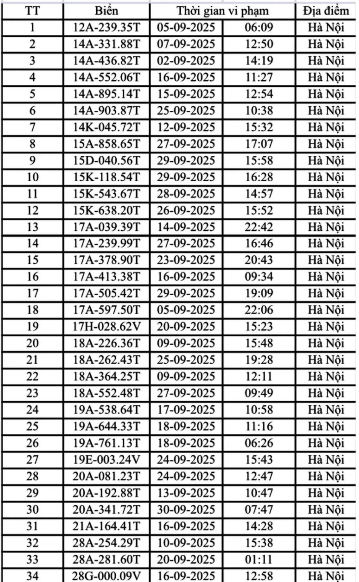 Hà Nội: Danh sách 221 ô tô và xe máy bị phạt nguội trong tháng 9- Ảnh 1.