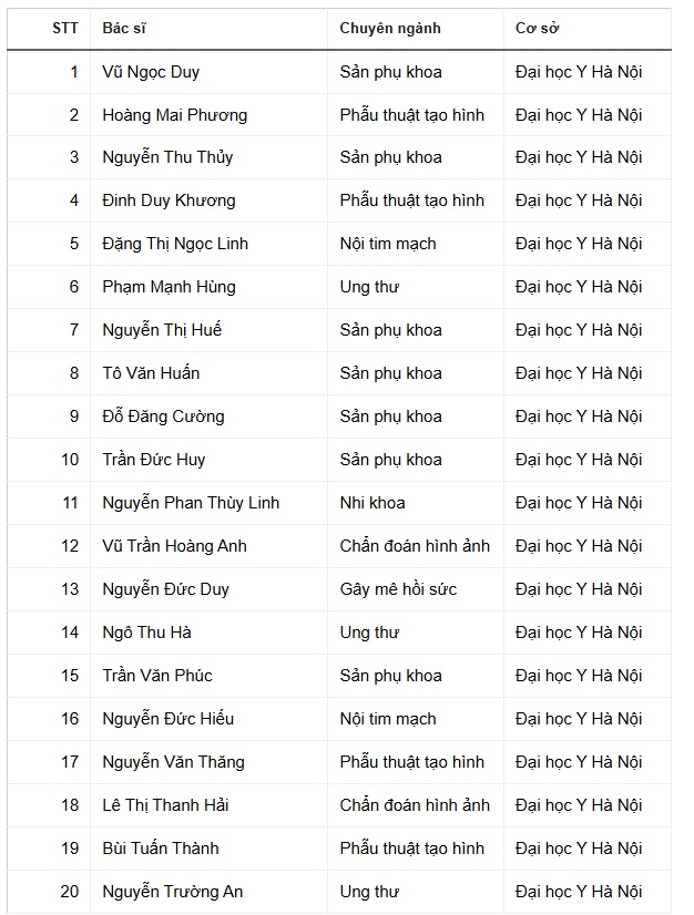 2 chuyên ngành hot nhất thu hút bác sĩ nội trú tại Match Day- Ảnh 1.